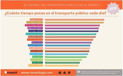 Grafico transporte publico Moovit