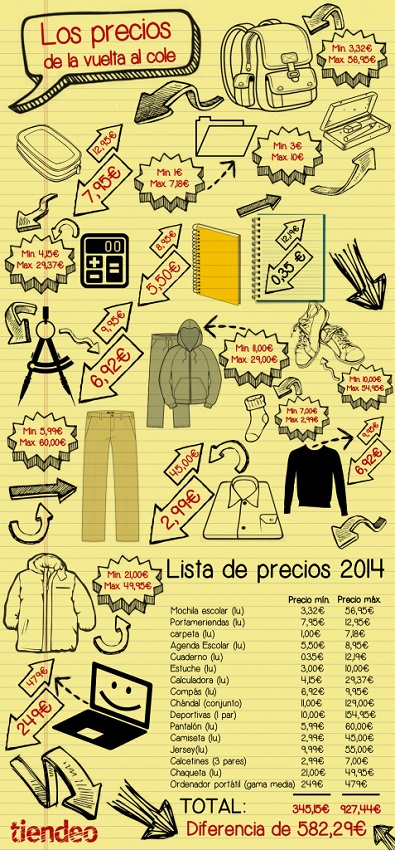 infografa tiendeo vuelta al cole